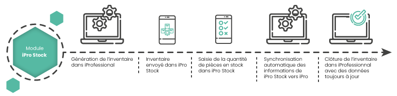 PROCESS_iPro-Stock_Inventaire