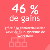 46% de gains grâce à la dématérialisation associée à un système de workflow