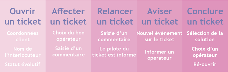 Gestion des tickets dans IRIUM