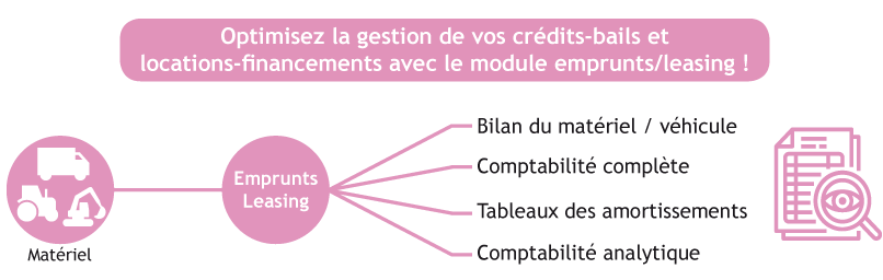 Gestion des crédits-bails