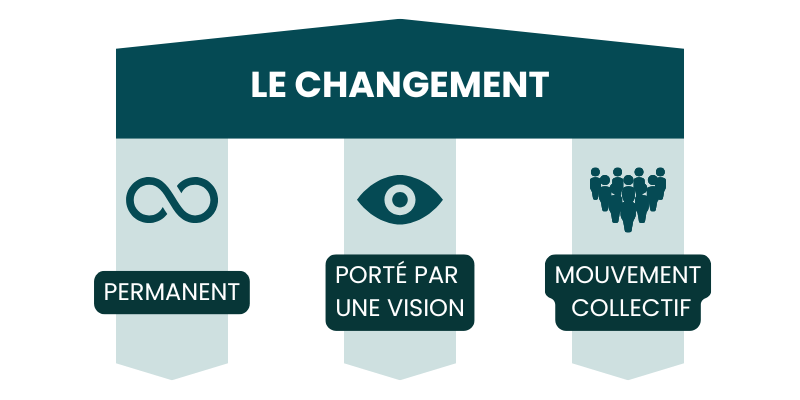 Mener une transformation les 3 pilliers