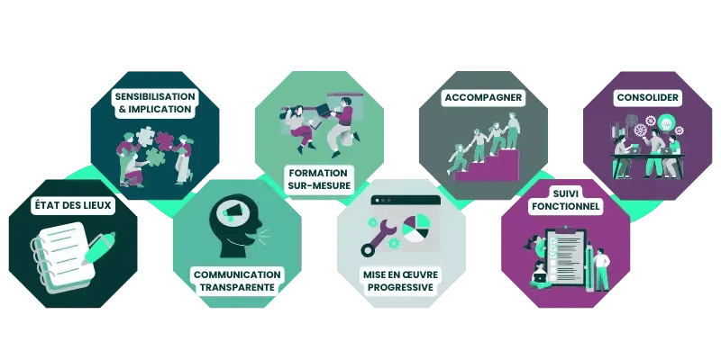 Pilotage agile d'un projet de transformation ERP