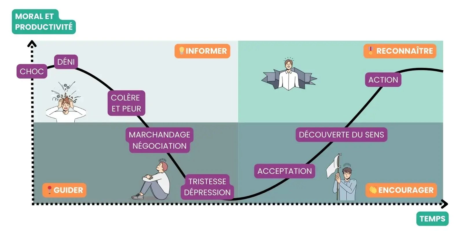 Management et leviers, gestion des ressources humaines avec la courbe du changement : Faire face à la résistance au changement
